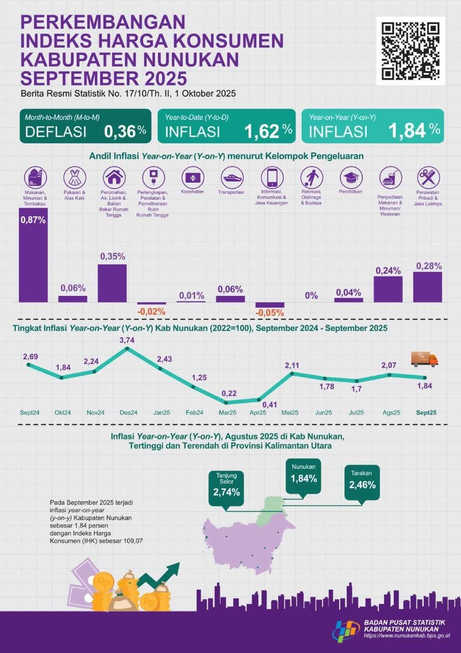 Inflasi Nunukan September 2025 Stabil, Malah Deflasi Bulanan Minus 0,36 Persen