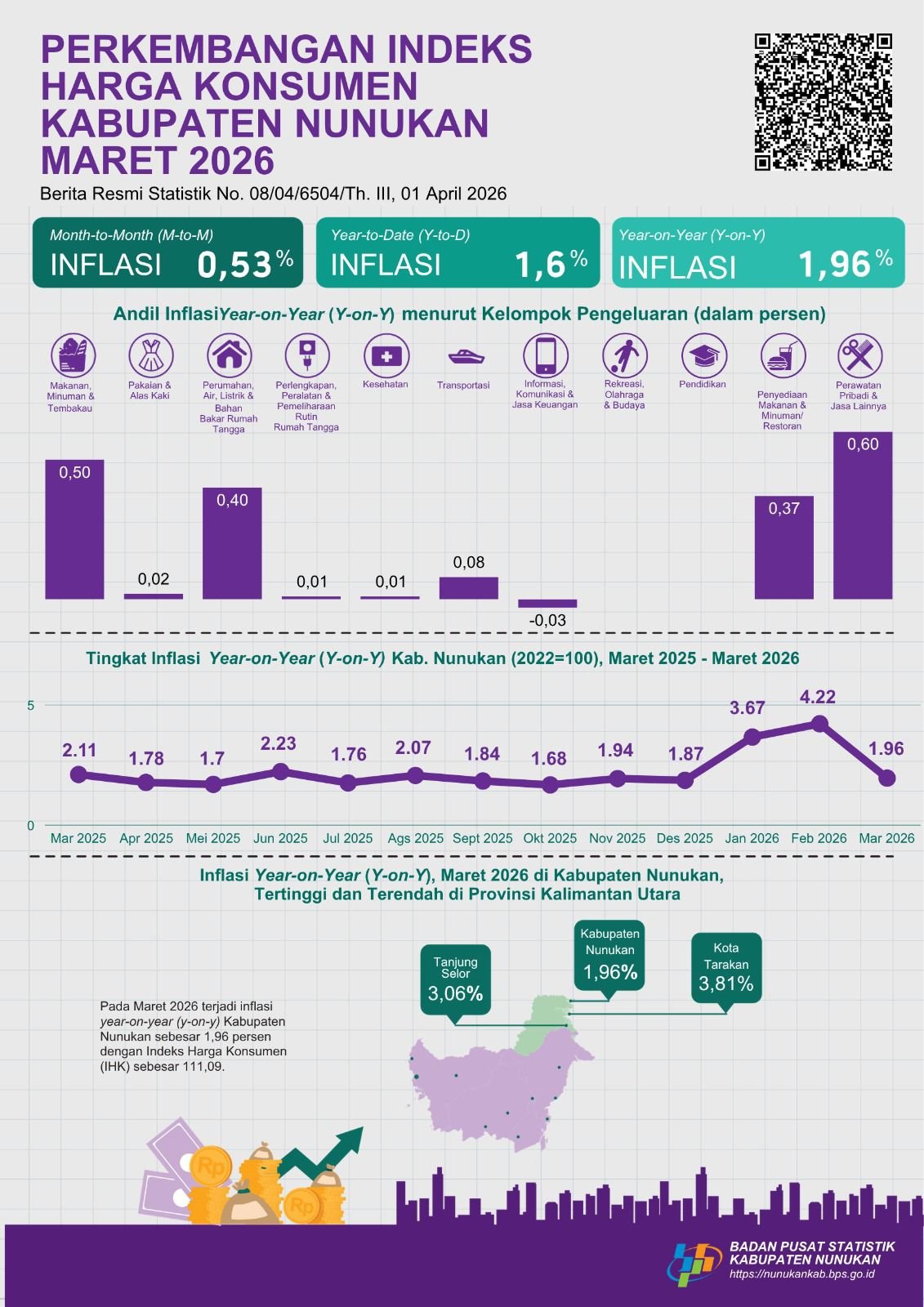 Inflasi Kabupaten Nunukan Maret 2026 Terkendali, Terendah di Kaltara